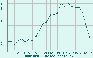 Courbe de l'humidex pour Nancy - Essey (54)