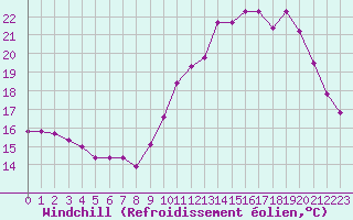 Courbe du refroidissement olien pour Angoulme - Brie Champniers (16)
