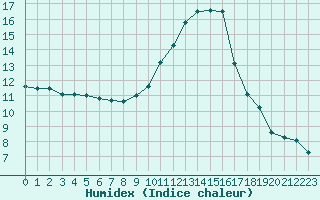 Courbe de l'humidex pour Aouste sur Sye (26)