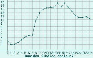 Courbe de l'humidex pour Hyres (83)