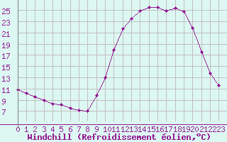 Courbe du refroidissement olien pour Connerr (72)