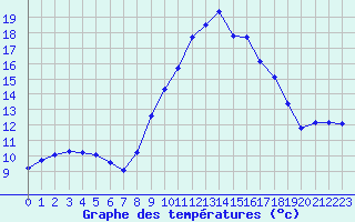 Courbe de tempratures pour Roujan (34)