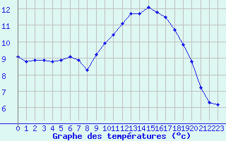 Courbe de tempratures pour Trgueux (22)