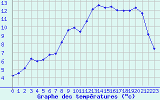 Courbe de tempratures pour La Javie (04)