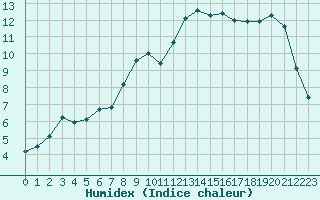 Courbe de l'humidex pour La Javie (04)