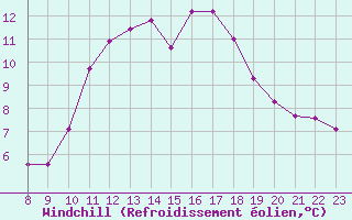 Courbe du refroidissement olien pour Doissat (24)