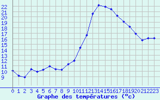 Courbe de tempratures pour Le Luc - Cannet des Maures (83)