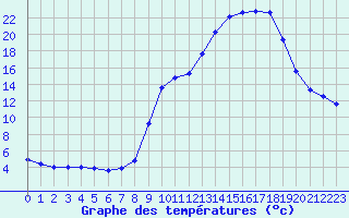 Courbe de tempratures pour Hohrod (68)