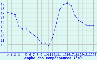 Courbe de tempratures pour Cabestany (66)