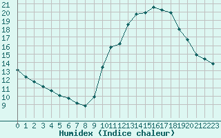 Courbe de l'humidex pour Verneuil (78)