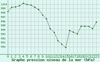 Courbe de la pression atmosphrique pour Pointe de Socoa (64)