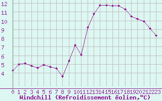 Courbe du refroidissement olien pour Bures-sur-Yvette (91)