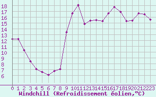 Courbe du refroidissement olien pour Hyres (83)