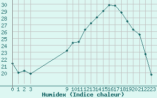 Courbe de l'humidex pour Kernascleden (56)