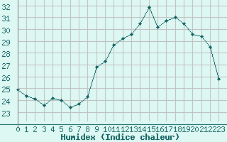 Courbe de l'humidex pour Saint-Dizier (52)