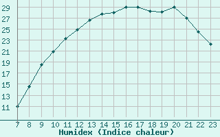 Courbe de l'humidex pour Quimperl (29)