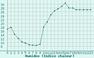 Courbe de l'humidex pour Saint-Julien-en-Quint (26)