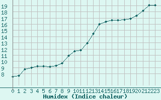 Courbe de l'humidex pour Pontoise - Cormeilles (95)