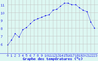 Courbe de tempratures pour Cernay (86)