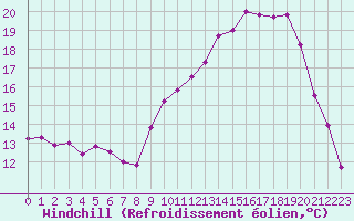 Courbe du refroidissement olien pour Paray-le-Monial - St-Yan (71)