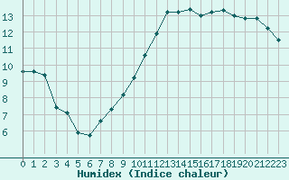 Courbe de l'humidex pour Recoubeau (26)