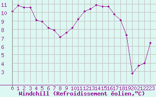 Courbe du refroidissement olien pour Jan (Esp)