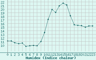 Courbe de l'humidex pour Agde (34)