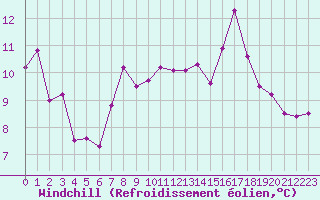 Courbe du refroidissement olien pour Pouzauges (85)