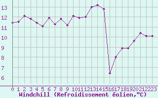 Courbe du refroidissement olien pour Auxerre-Perrigny (89)