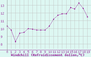 Courbe du refroidissement olien pour Saint-Martial-de-Vitaterne (17)