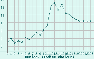 Courbe de l'humidex pour Avila - La Colilla (Esp)