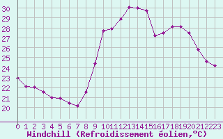Courbe du refroidissement olien pour Ajaccio - Campo dell