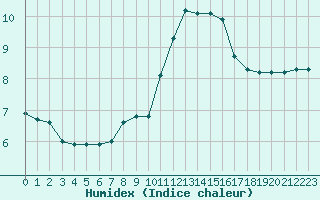 Courbe de l'humidex pour Biache-Saint-Vaast (62)