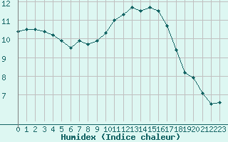 Courbe de l'humidex pour Angers-Beaucouz (49)