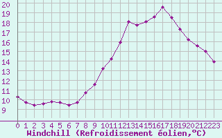 Courbe du refroidissement olien pour Liefrange (Lu)