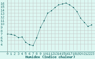 Courbe de l'humidex pour Bourges (18)