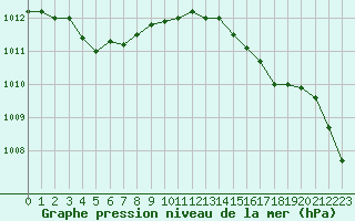 Courbe de la pression atmosphrique pour Herbault (41)