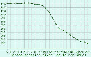 Courbe de la pression atmosphrique pour Orly (91)