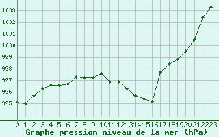 Courbe de la pression atmosphrique pour Besanon (25)