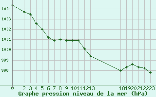 Courbe de la pression atmosphrique pour Trets (13)