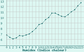 Courbe de l'humidex pour Nevers (58)