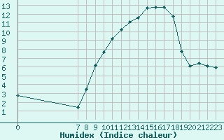 Courbe de l'humidex pour San Chierlo (It)