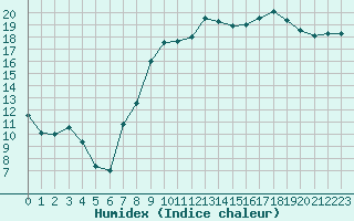 Courbe de l'humidex pour Ble / Mulhouse (68)