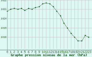 Courbe de la pression atmosphrique pour Lobbes (Be)