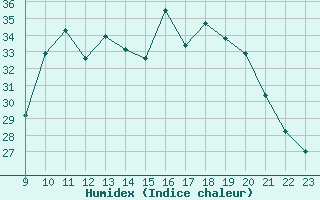 Courbe de l'humidex pour Blus (40)