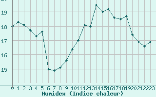 Courbe de l'humidex pour Nice (06)