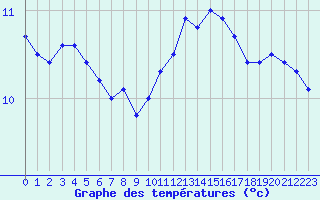 Courbe de tempratures pour Cap de la Hague (50)