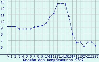 Courbe de tempratures pour Petiville (76)