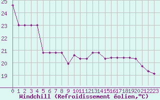 Courbe du refroidissement olien pour Sarzeau (56)