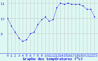 Courbe de tempratures pour Rouen (76)